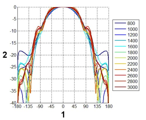 ANTENA LOGARYTMICZNA ATK-ALP/LTE+SMA/10 GSM/DCS/UMTS/HSDPA-1350066