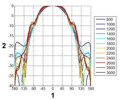 ANTENA LOGARYTMICZNA ATK-ALP/LTE+SMA/5 GSM/DCS/UMTS/HSDPA-1350076