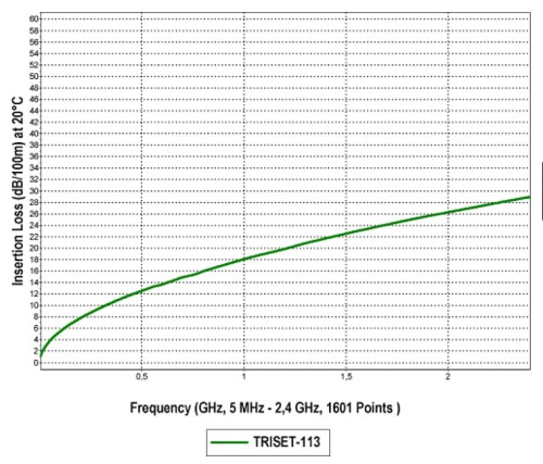 KABEL KONCENTRYCZNY TRISET-113/500-1328544