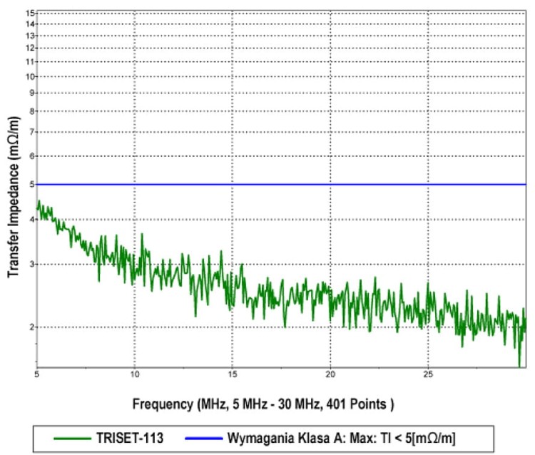 KABEL KONCENTRYCZNY TRISET-113/500-1328545