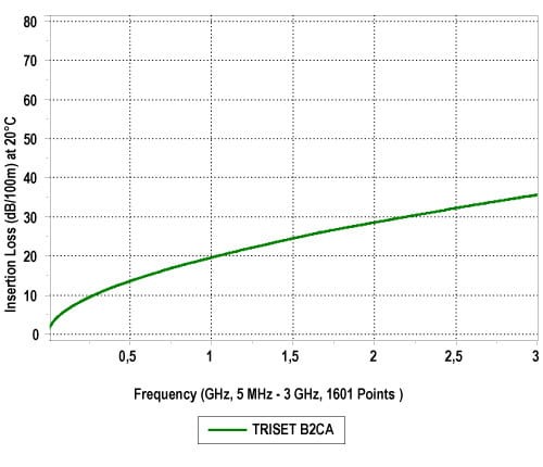 KABEL KONCENTRYCZNY TRISET-B2CA/500 A++-1328581