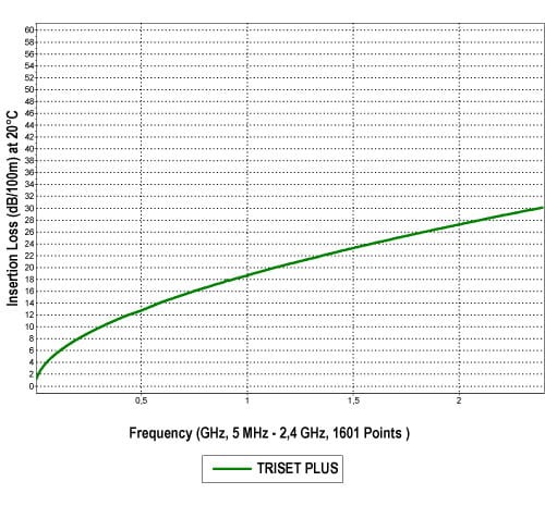 KABEL KONCENTRYCZNY TRISET-PLUS Dca LSZH A+-1333516