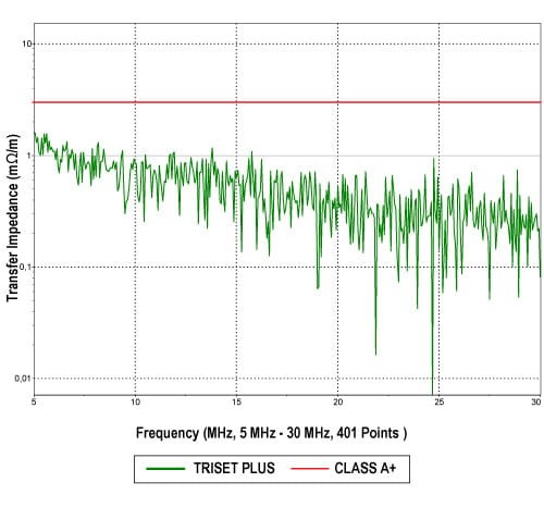 KABEL KONCENTRYCZNY TRISET-PLUS Dca LSZH A+-1333515