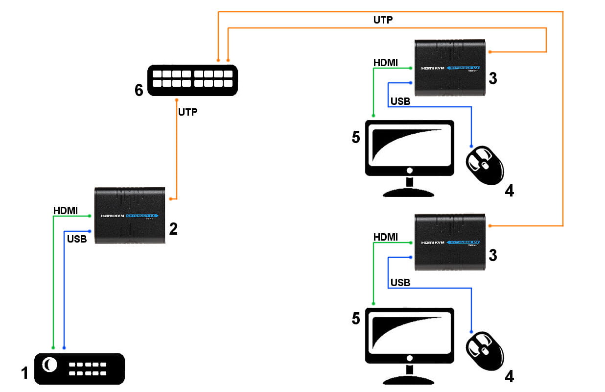 EXTENDER   HDMI+USB-EX-100-1336516