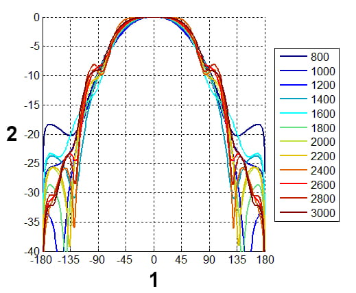 ANTENA LOGARYTMICZNA ATK-ALP/LTE+SMA-KAT/10 GSM/DCS/UMTS/HSDPA-1869062