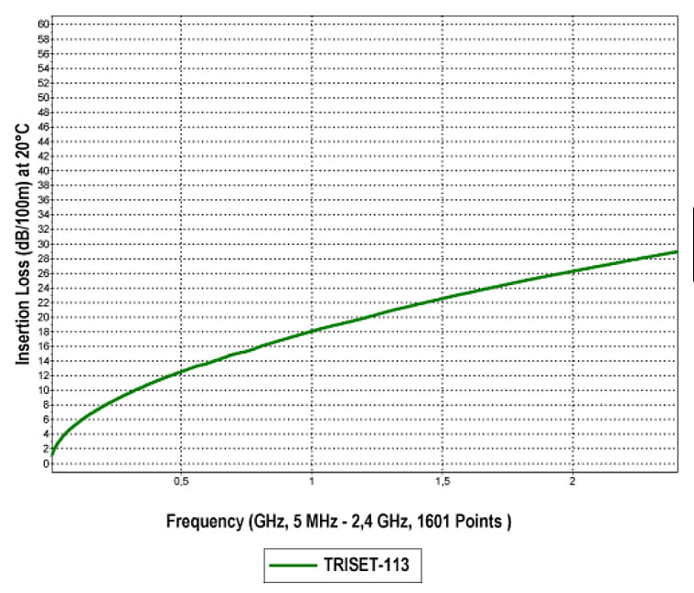 KABEL KONCENTRYCZNY TRISET-113PE/500-1328586