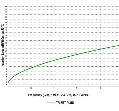 KABEL KONCENTRYCZNY TRISET-PLUS/500 Dca LSZH A+-1328574