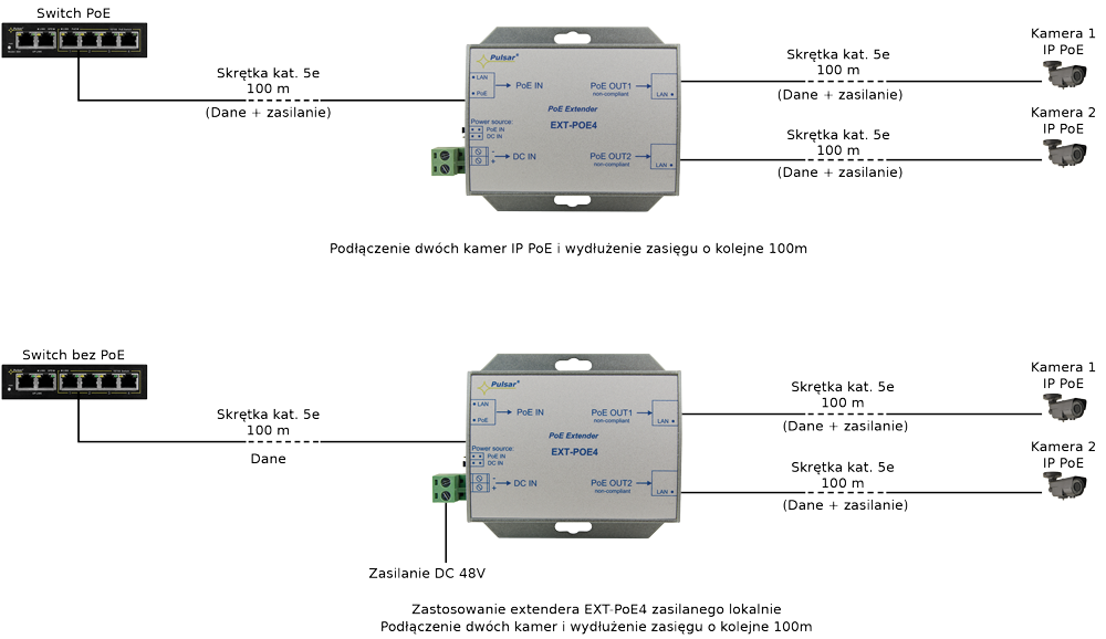 EXTENDER POE DO 2 KAMER IP Pulsar EXT-POE4 48V-1828993